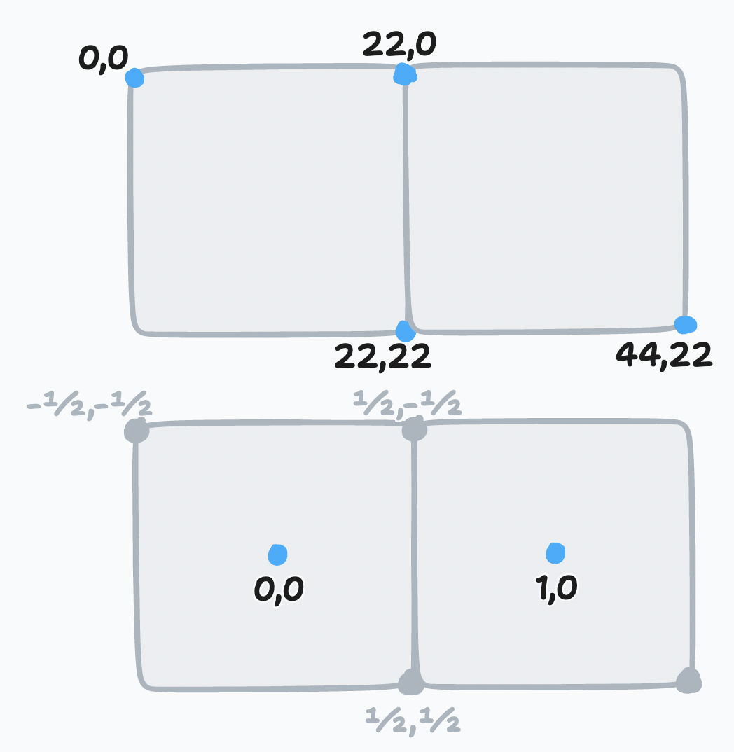 Change coordinate systems to use 1x1 squares