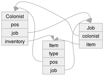 Diagram showing how game objects might be related to each other